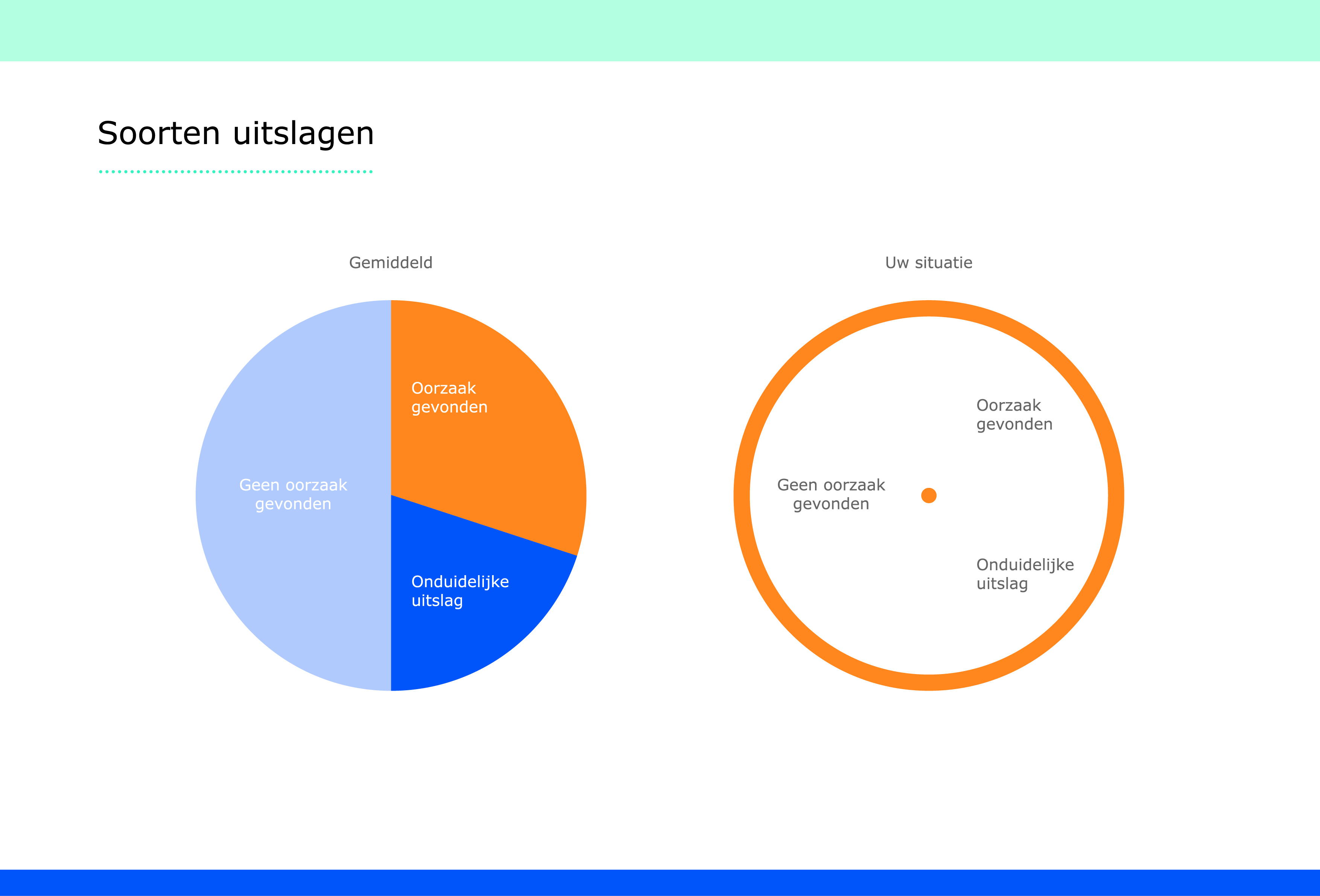 Soorten uitslagen